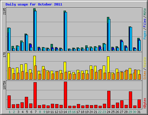 Daily usage for October 2011