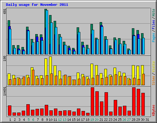 Daily usage for November 2011