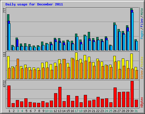 Daily usage for December 2011