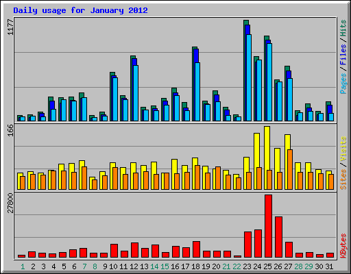 Daily usage for January 2012