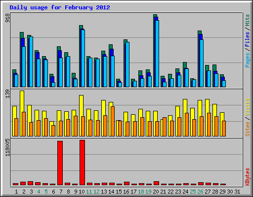 Daily usage for February 2012