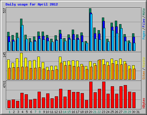Daily usage for April 2012