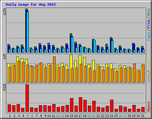 Daily usage for May 2012