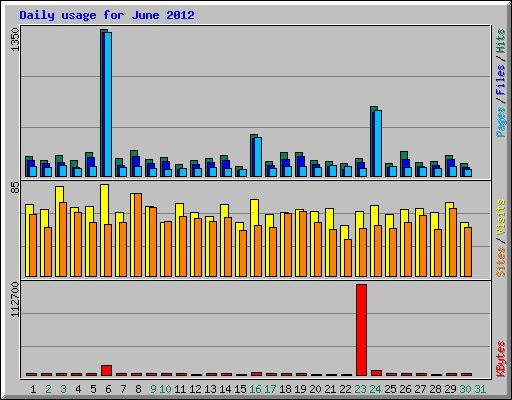 Daily usage for June 2012
