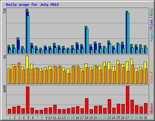 Daily usage for July 2012