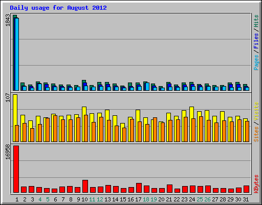 Daily usage for August 2012