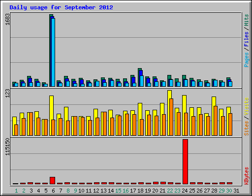 Daily usage for September 2012