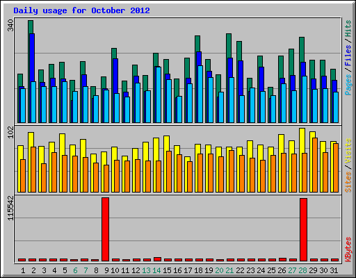 Daily usage for October 2012
