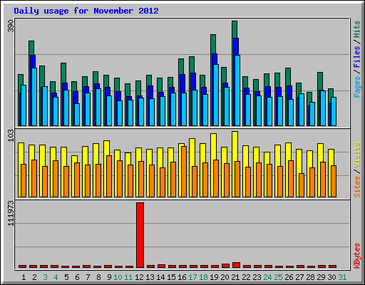 Daily usage for November 2012