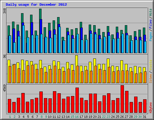 Daily usage for December 2012