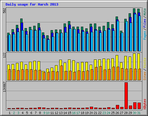 Daily usage for March 2013