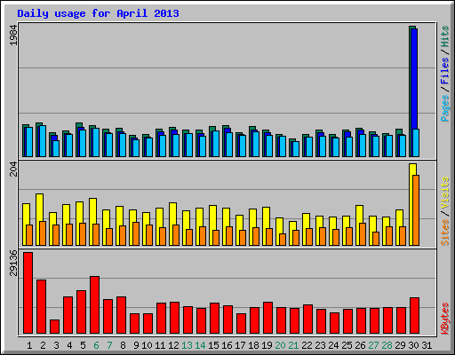 Daily usage for April 2013