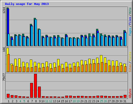 Daily usage for May 2013