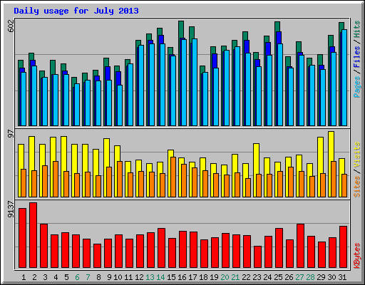 Daily usage for July 2013