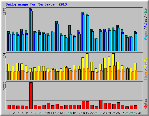 Daily usage for September 2013
