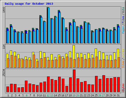 Daily usage for October 2013