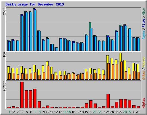 Daily usage for December 2013