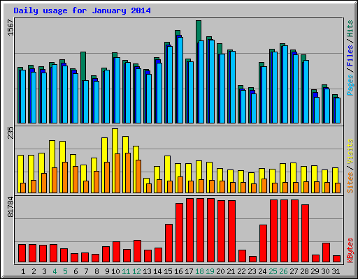 Daily usage for January 2014