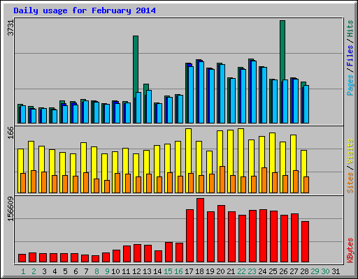 Daily usage for February 2014