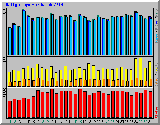 Daily usage for March 2014