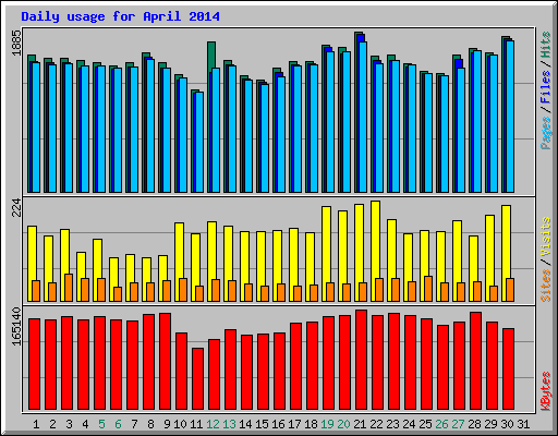 Daily usage for April 2014