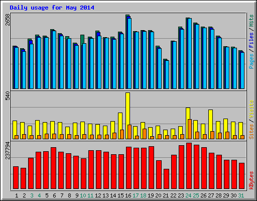 Daily usage for May 2014