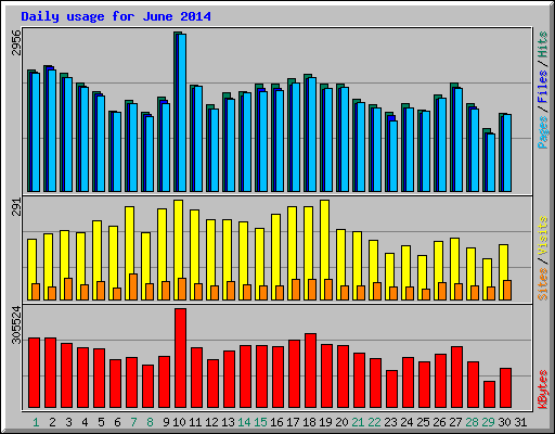 Daily usage for June 2014