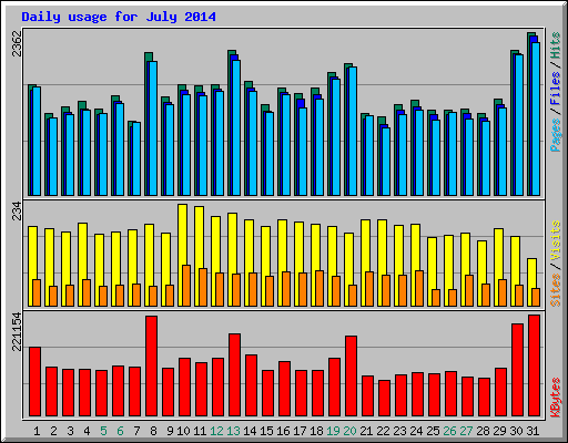 Daily usage for July 2014