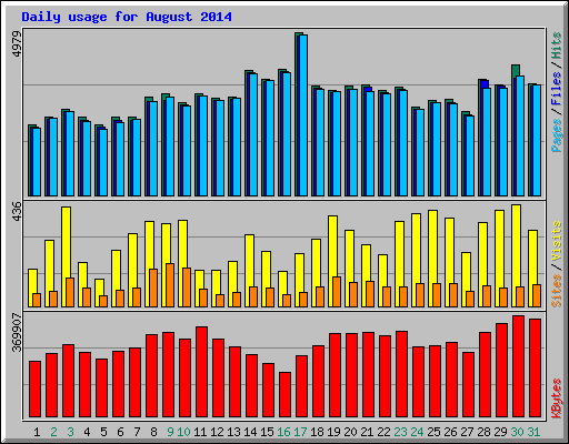 Daily usage for August 2014