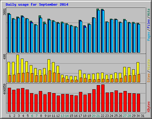 Daily usage for September 2014