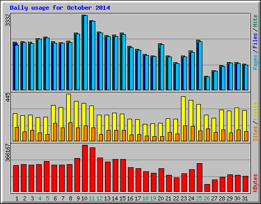 Daily usage for October 2014
