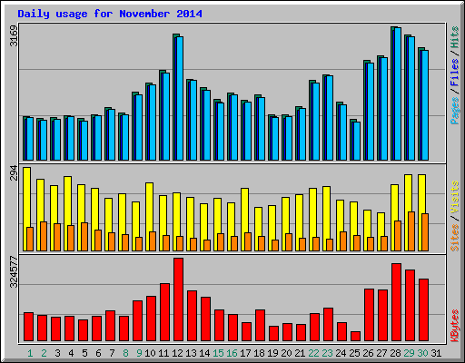 Daily usage for November 2014
