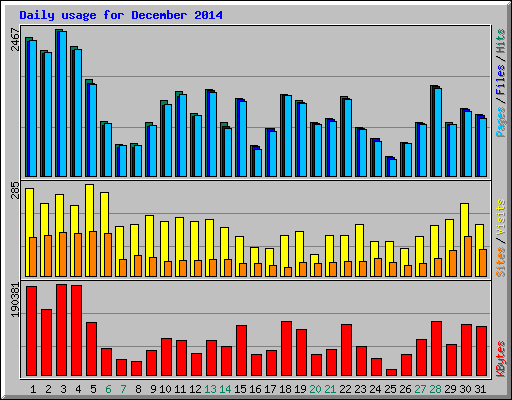 Daily usage for December 2014