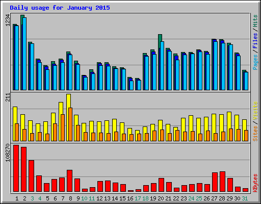Daily usage for January 2015