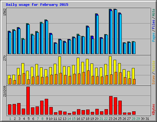 Daily usage for February 2015