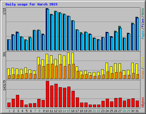 Daily usage for March 2015