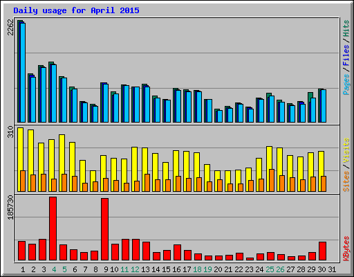 Daily usage for April 2015