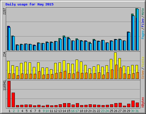 Daily usage for May 2015
