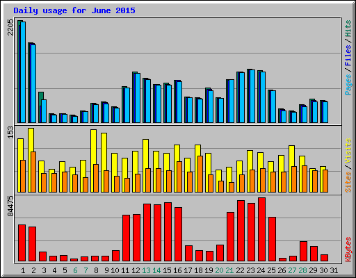 Daily usage for June 2015