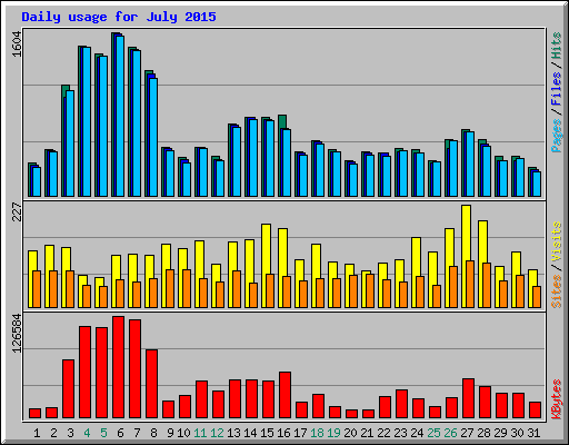 Daily usage for July 2015