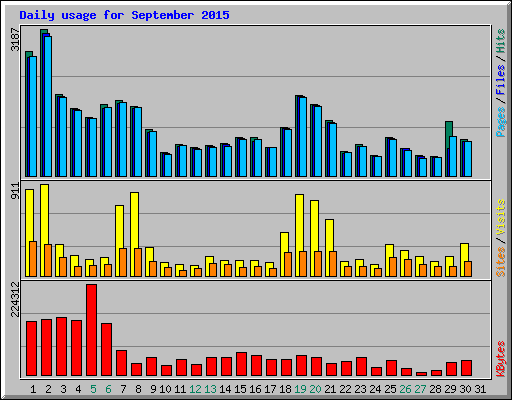 Daily usage for September 2015