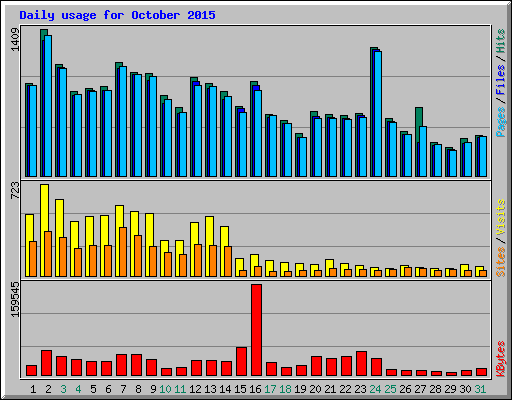 Daily usage for October 2015