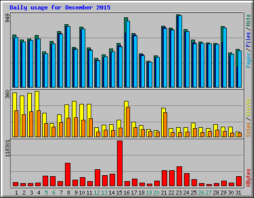 Daily usage for December 2015