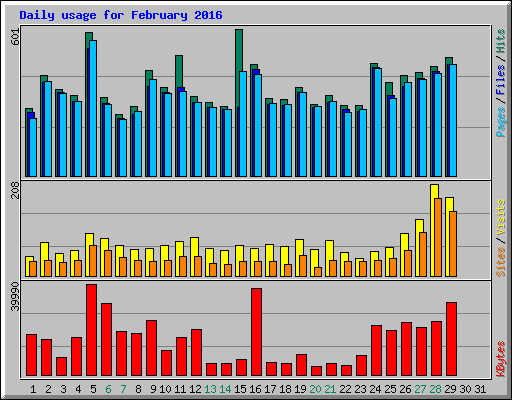 Daily usage for February 2016
