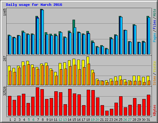 Daily usage for March 2016