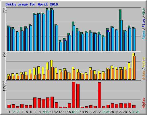 Daily usage for April 2016