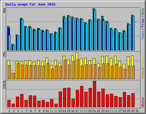 Daily usage for June 2016