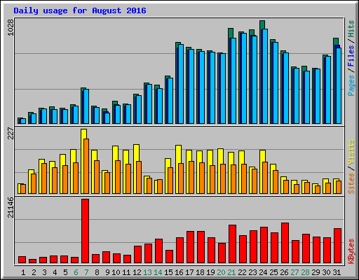 Daily usage for August 2016