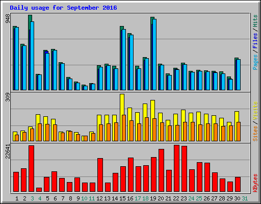 Daily usage for September 2016