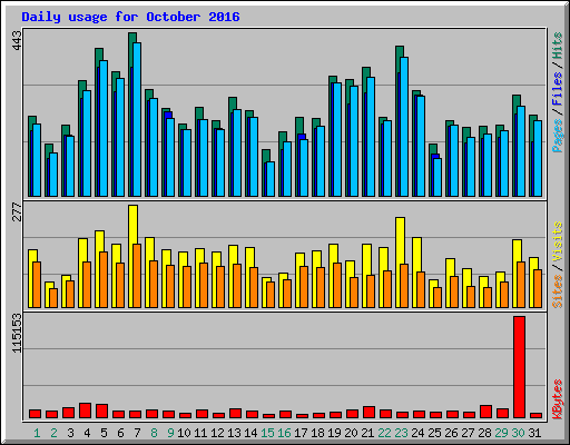 Daily usage for October 2016